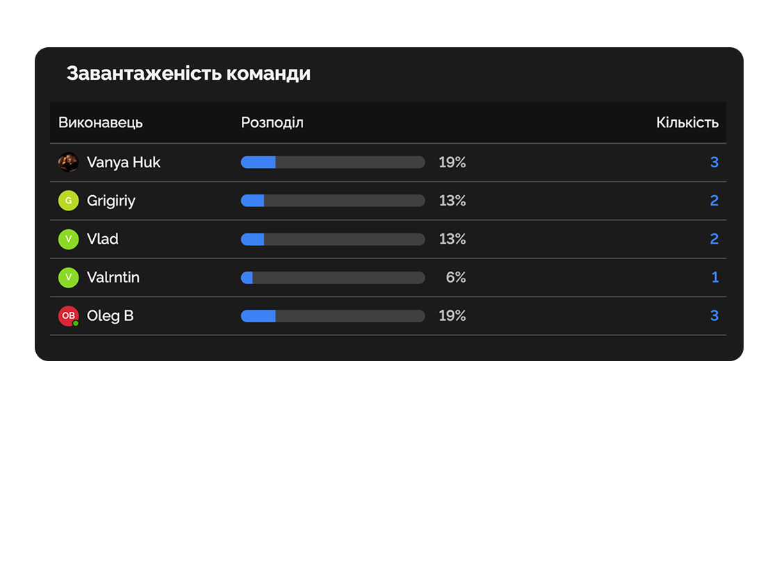 Завантаженість команди