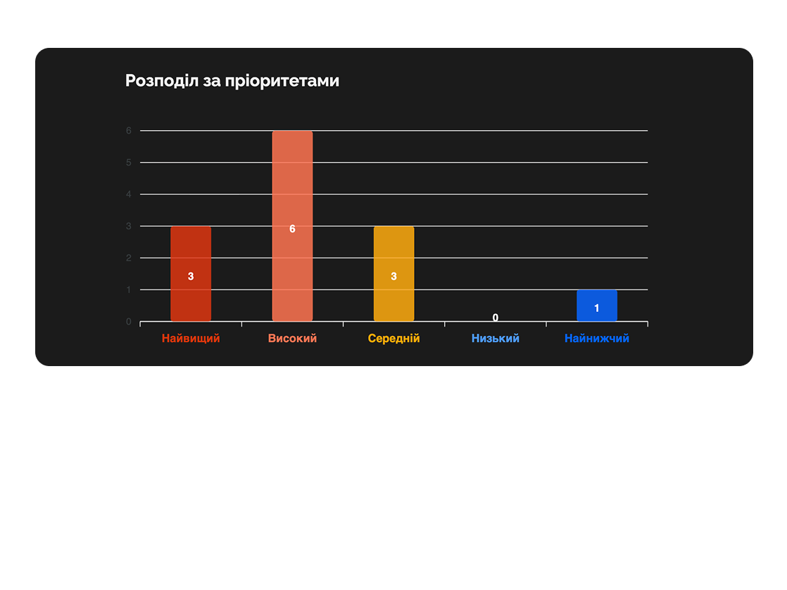 Пріоритети