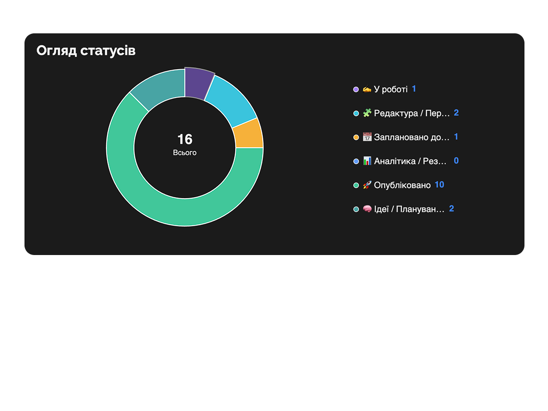 Статуси завдань