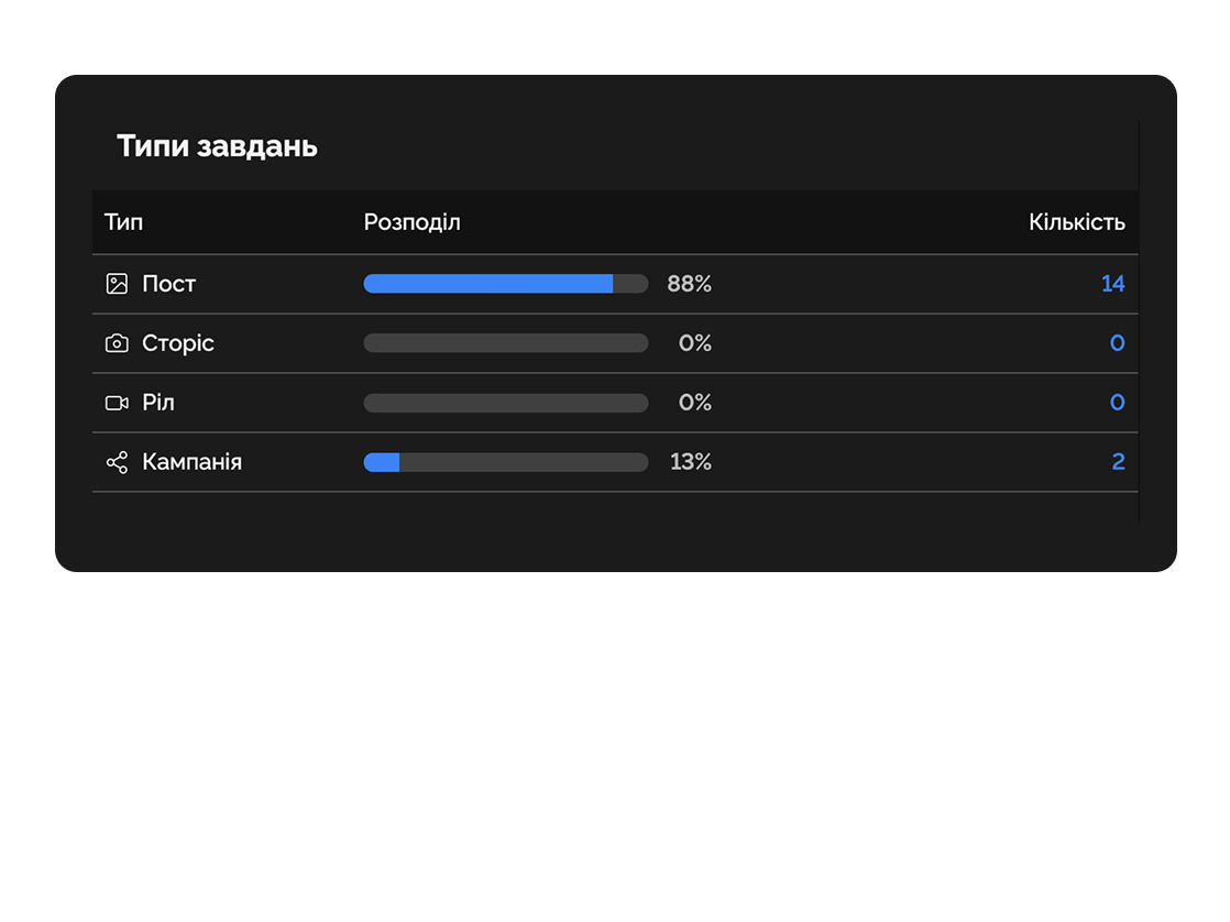 Типи завдань