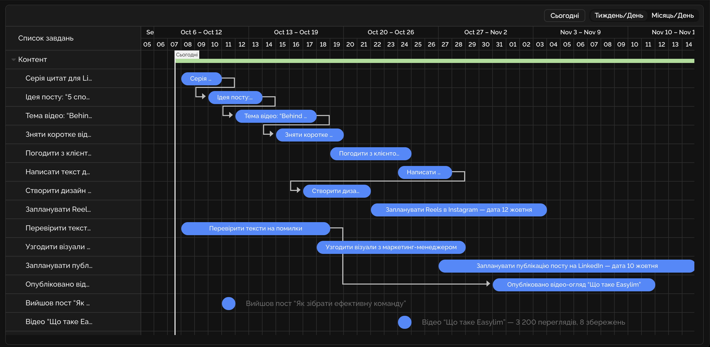 Діаграми Ганта для контролю строків